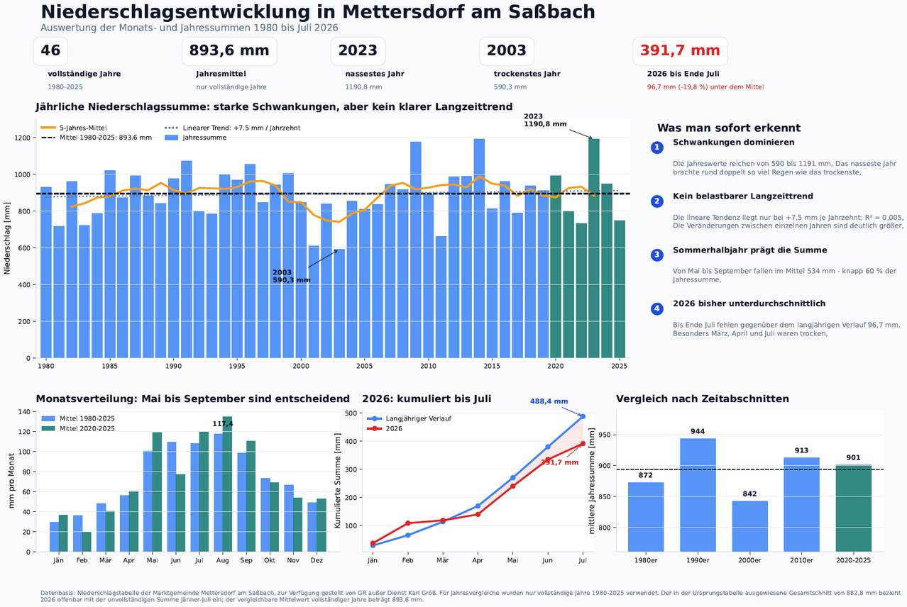 A graph showing the annual precipitation in Mettersdorf am Säßbach from 1980 to July 2026, with a focus on the years 2003 and 2023. The graph includes a linear trend line and highlights the years 2003 and 2023.