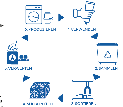 Das Bild zeigt einen Kreislauf. Schritt 1 ist verwenden. Schritt 2 ist sammeln. Schritt 3 ist sortieren. Schritt 4 ist vorbereiten. Schritt 5 ist entsorgen. Schritt 6 ist produzieren.