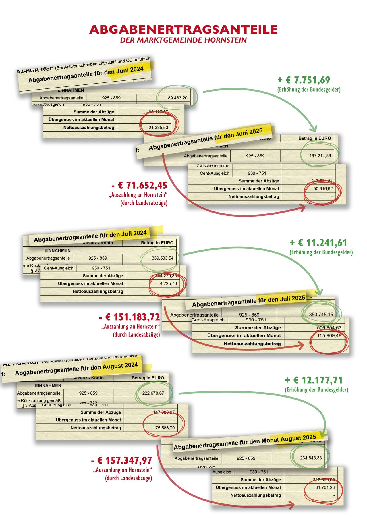 Das Bild zeigt eine Reihe von Steuerbescheiden für verschiedene Monate und Jahre, die verschiedene finanzielle Zahlen wie Einkommen, Abzüge und Nettobeträge hervorheben. Für Juni 2025 beträgt das Einkommen 71.652,45 €, mit einer Nettozahlung von 21.335,53 €. Für Juli 2024 beträgt das Einkommen 151.183,72 €, mit einer Nettozahlung von 4.725,76 €. Für August 2024 beträgt das Einkommen 12.177,71 €, mit einer Nettozahlung von 75.586,70 €.