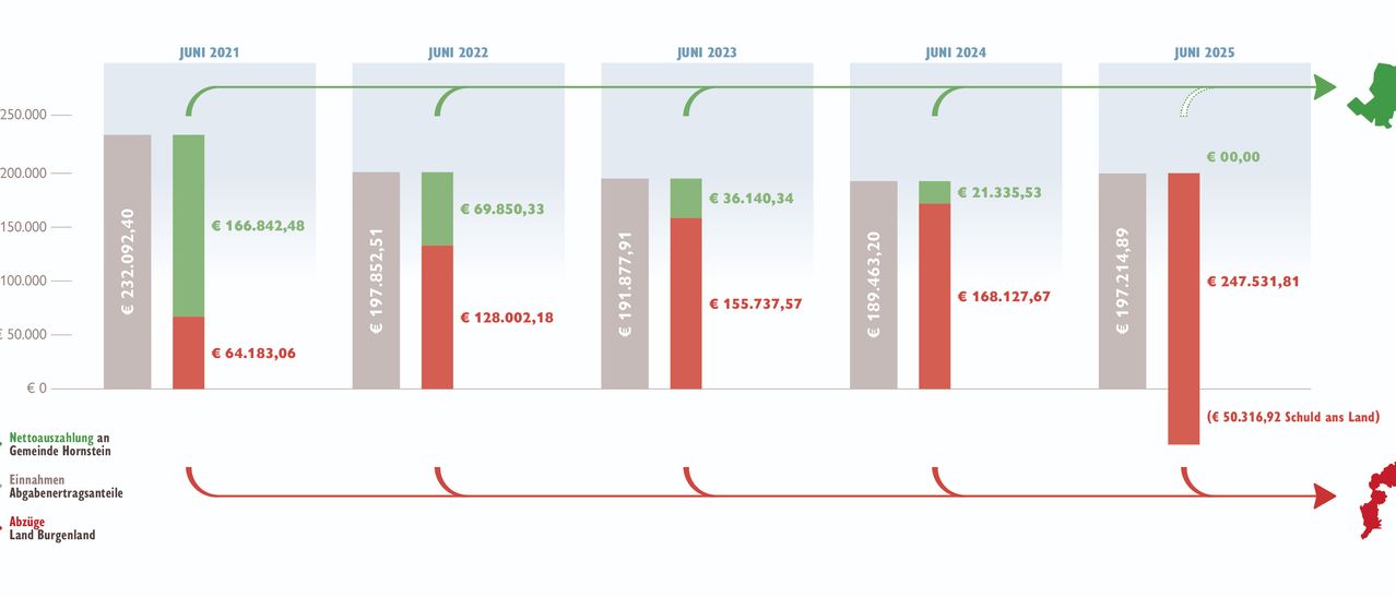 Ein Diagramm zeigt Finanzdaten für Juni 2022, Juni 2023 und Juni 2024 in Euro. Die Balken repräsentieren verschiedene Finanzmetriken.