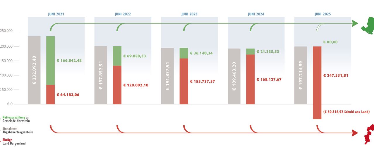 Das Bild zeigt ein Balkendiagramm, das finanzielle Zahlen für den Juni der Jahre 2022, 2023 und 2024 vergleicht. Jeder Balken ist in zwei Segmente unterteilt, wobei das obere Segment einen kleineren Wert und das untere Segment einen größeren Wert darstellt. Für Juni 2022 beträgt die Gesamtsumme 69.850,33 €. Für Juni 2023 beträgt die Gesamtsumme 36.140,34 €. Für Juni 2024 beträgt die Gesamtsumme 21.146,20 €.