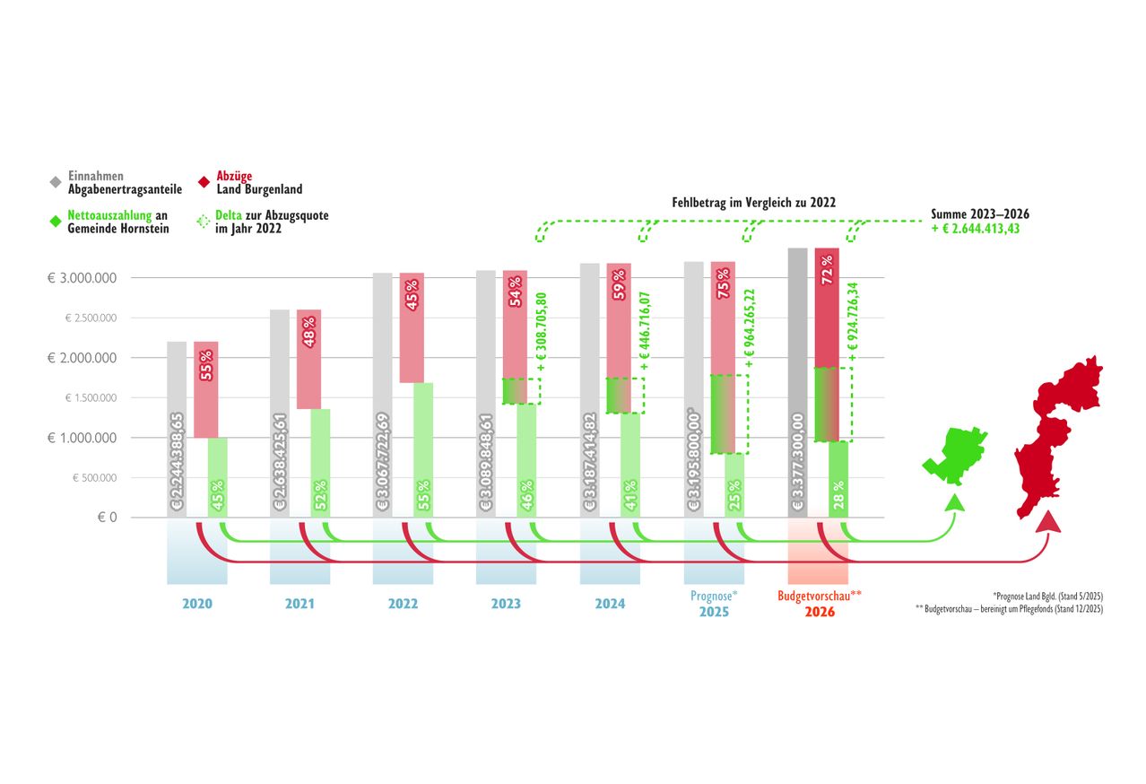 Das Bild ist ein Balkendiagramm, das die Defizitreduktion im Land Brandenburg von 2020 bis 2026 zeigt. Das Diagramm hat zwei Hauptabschnitte, einen für das Defizit und einen für die Prognose. Das Defizit zeigt einen allmählichen Anstieg von 2020 bis 2026, mit einem Höhepunkt im Jahr 2026. Die Prognose zeigt einen stetigen Rückgang von 2020 bis 2026.