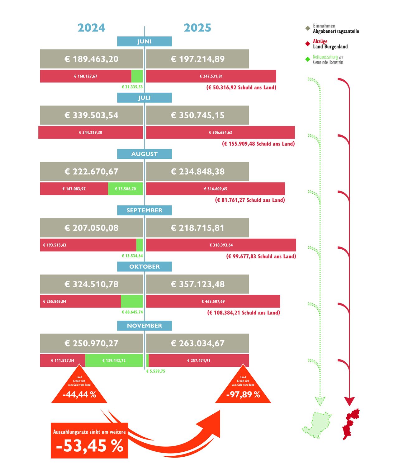 Das Bild zeigt ein Balkendiagramm, das die finanziellen Transaktionen der Region 'Land Burgenland' über verschiedene Monate hinweg darstellt. Die Monate sind von Juni bis November beschriftet, wobei jeder Balken Einkommen, Ausgaben und Schulden repräsentiert. Es gibt zwei verschiedene Farben für Einkommen und Ausgaben, und eine Legende gibt die Bedeutung jeder Farbe an.