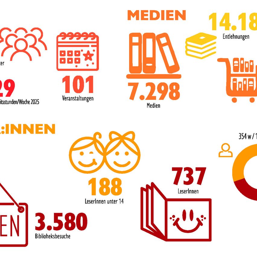 Eine Infografik zeigt Statistiken über Bibliotheksdienste. Es enthält 29 Stunden pro Woche im Jahr 2025, 101 Veranstaltungen, 7.298 Medien, 14,18 Neuzugänge, 354 Besucher pro Woche, 737 Leser, 188 Leser unter 14 und 3.580 Bibliotheksbesuche.