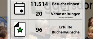 Das Bild zeigt Statistiken mit Symbolen: 1.066 neue Medien, 16.417 Entnahmen, 11.514 Besucher, 20 Veranstaltungen, 96 erfüllte Bücherwünsche, 12 ehrenamtliche Stunden, 926 Leser. Kinder sind ebenfalls abgebildet.