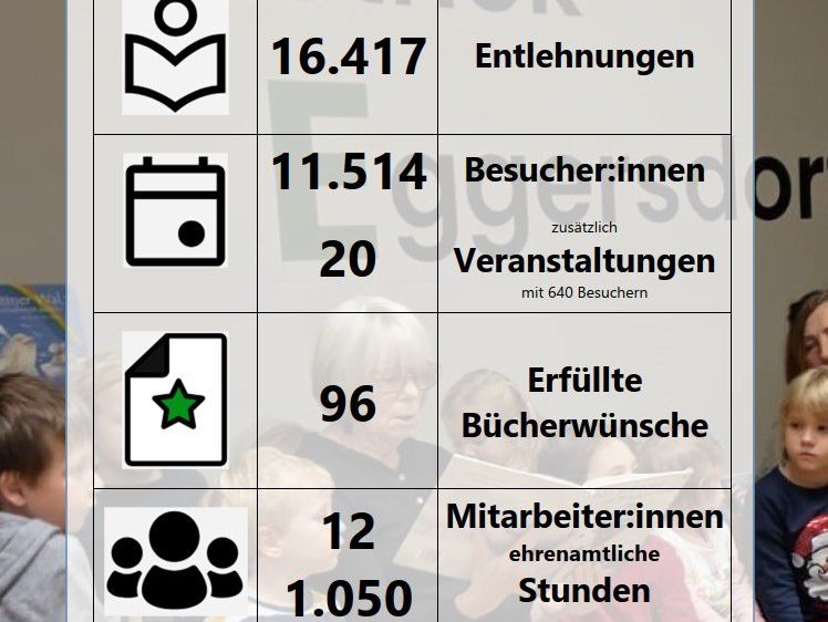 Das Bild zeigt Statistiken mit Symbolen: 1.066 neue Medien, 16.417 Entnahmen, 11.514 Besucher, 20 Veranstaltungen, 96 erfüllte Bücherwünsche, 12 ehrenamtliche Stunden, 926 Leser. Kinder sind ebenfalls abgebildet.