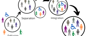 Diagramm zur Darstellung sozialer Dynamiken mit Bezeichnungen 'Trennung', 'Integration', 'Ausgrenzung' und 'Inklusion', jede Gruppe enthält verschiedenfarbige Figuren, einige mit Behinderungen.
