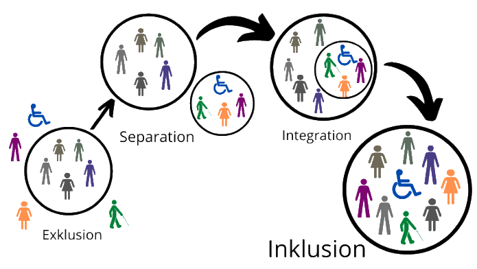 Diagramm zur Darstellung sozialer Dynamiken mit Bezeichnungen 'Trennung', 'Integration', 'Ausgrenzung' und 'Inklusion', jede Gruppe enthält verschiedenfarbige Figuren, einige mit Behinderungen.