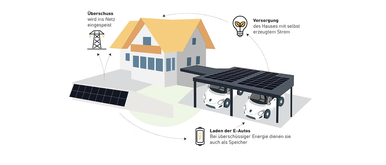 Illustration eines Hauses mit Solarpanelen und Elektroautos. Solarpanele liefern Energie für das Haus und die Autos. Bei überschüssiger Energie wird sie gespeichert.