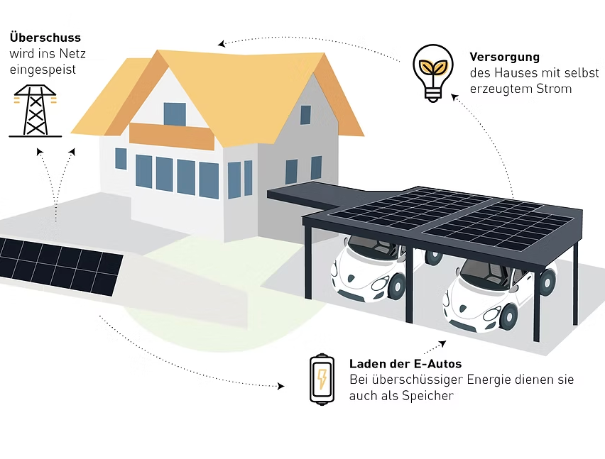 Illustration eines Hauses mit Solarpanelen und Elektroautos. Solarpanele liefern Energie für das Haus und die Autos. Bei überschüssiger Energie wird sie gespeichert.
