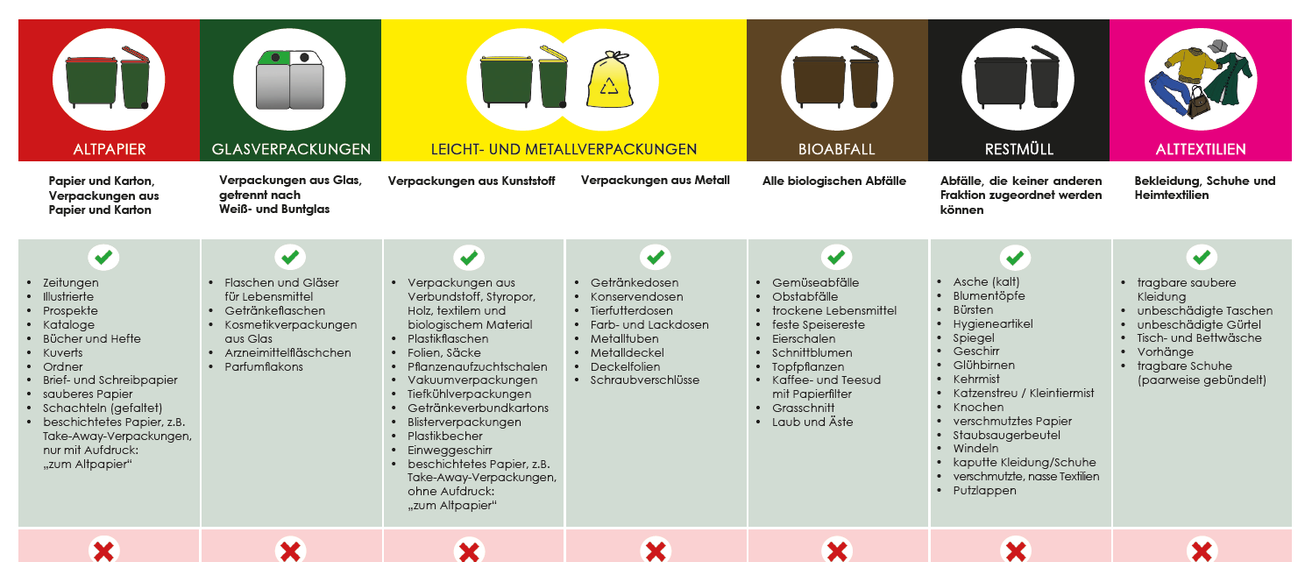 Das Bild zeigt einen Recycling-Leitfaden mit vier Kategorien: Glasverpackungen, leichte und metallische Verpackungen, Bioabfall und Restmüll. Glasverpackungen umfassen Glasflaschen, Gläser und Kosmetikverpackungen. Leichte und metallische Verpackungen umfassen Aluminium, Plastik und Papierverpackungen. Bioabfall umfasst Essensreste, Kaffeesatz und Eierschalen. Restmüll umfasst Gegenstände, die nicht recycelt werden können.