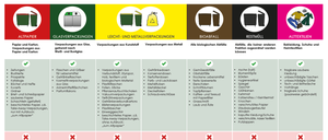 Das Bild zeigt einen Recycling-Leitfaden mit vier Kategorien: Glasverpackungen, leichte und metallische Verpackungen, Bioabfall und Restmüll. Glasverpackungen umfassen Glasflaschen, Gläser und Kosmetikverpackungen. Leichte und metallische Verpackungen umfassen Aluminium, Plastik und Papierverpackungen. Bioabfall umfasst Essensreste, Kaffeesatz und Eierschalen. Restmüll umfasst Gegenstände, die nicht recycelt werden können.