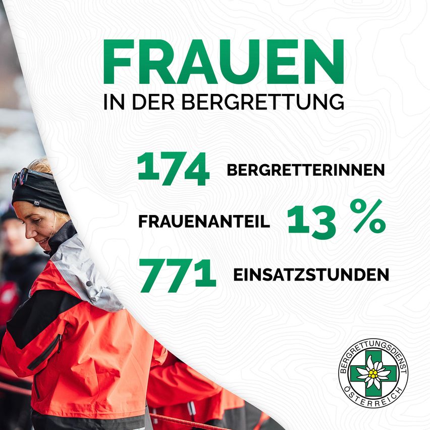 Infografik mit einer Frau in einem orangefarbenen Jacke und einem Logo. Es steht: 174 Frauen in der Bergrettung, 13% Frauenanteil, 771 Einsatzstunden.
