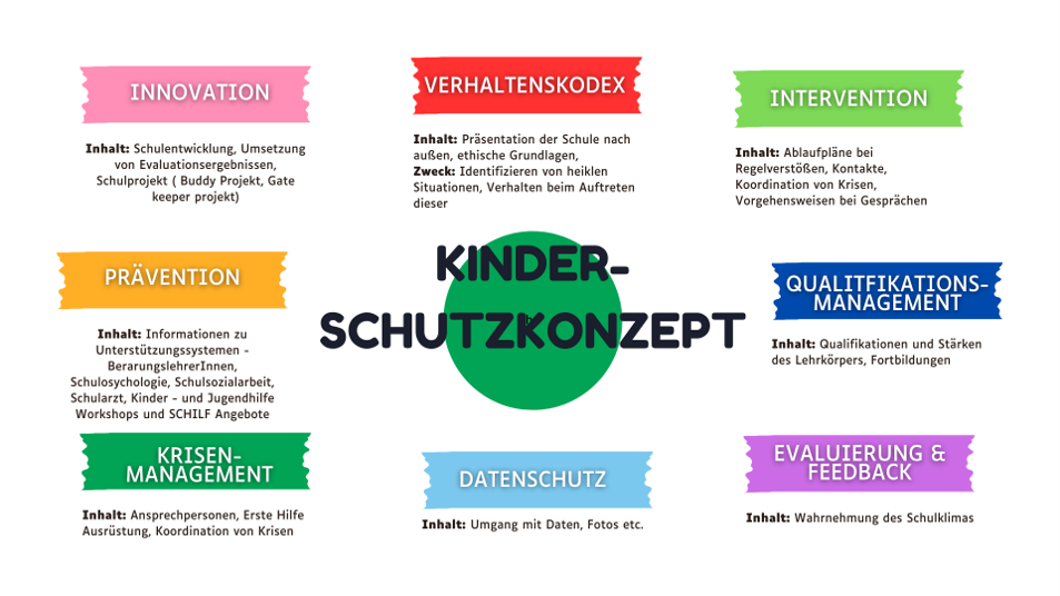 Ein Diagramm mit dem Titel 'Kinderschutzkonzept' mit sechs Abschnitten: Innovation, Verhaltenskodex, Intervention, Pravention, Qualifikationsmanagement und Evaluation & Feedback. Jeder Abschnitt hat eine kurze Beschreibung seines Inhalts.
