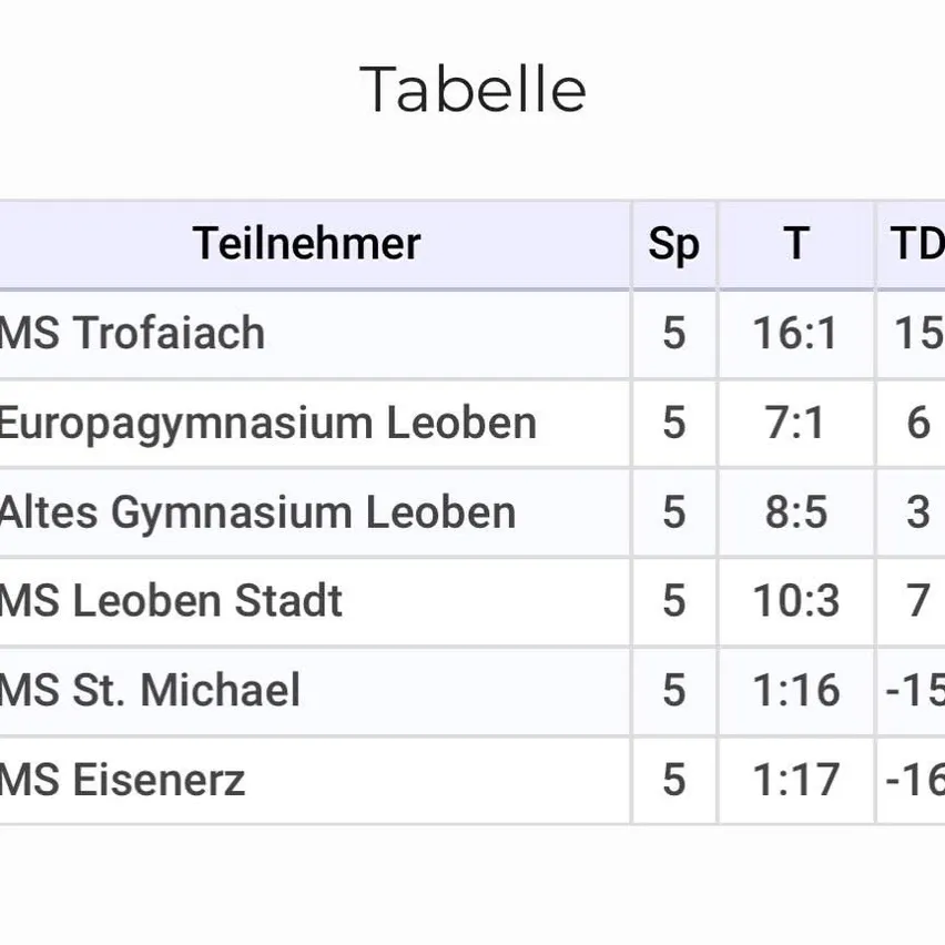 Eine Tabelle mit dem Titel 'Tabelle' mit sechs Zeilen und fünf Spalten. Die erste Spalte ist mit 'PI' beschriftet, die zweite Spalte ist mit 'Teilnehmer' beschriftet, die dritte Spalte ist mit 'Sp' beschriftet, die vierte Spalte ist mit 'T' beschriftet und die fünfte Spalte ist mit 'TD Pkt' beschriftet. Die Zeilen enthalten Zahlen, Teamnamen und Zahlen.