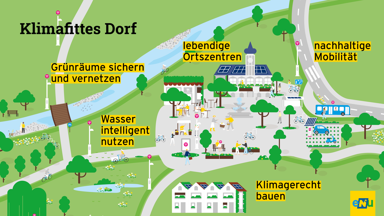 Eine Infografik, die ein Dorf mit verschiedenen grünen Initiativen zeigt. Es enthält Abschnitte zum Sichern von Netzwerken, zur intelligenten Wassernutzung und zum Bau klimafreundlicher Häuser. Es gibt auch Illustrationen von Ortszentren, Solarmodulen und Menschen, die verschiedene Aktivitäten ausführen.