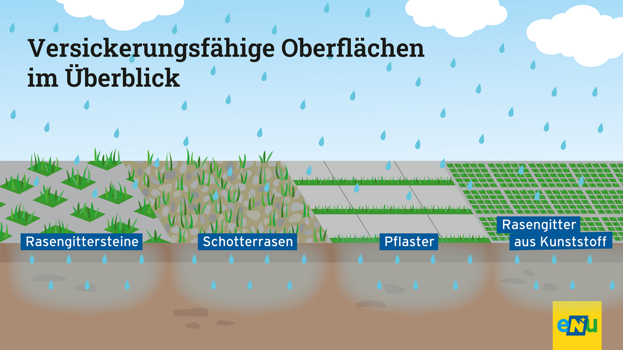 Eine Illustration zeigt Wasserabfluss von zwei Oberflächen. Eine Oberfläche ist Gras, beschriftet mit Schotter, und die andere ist gepflastert, beschriftet mit Plaster. Wassertropfen zeigen Abfluss an.
