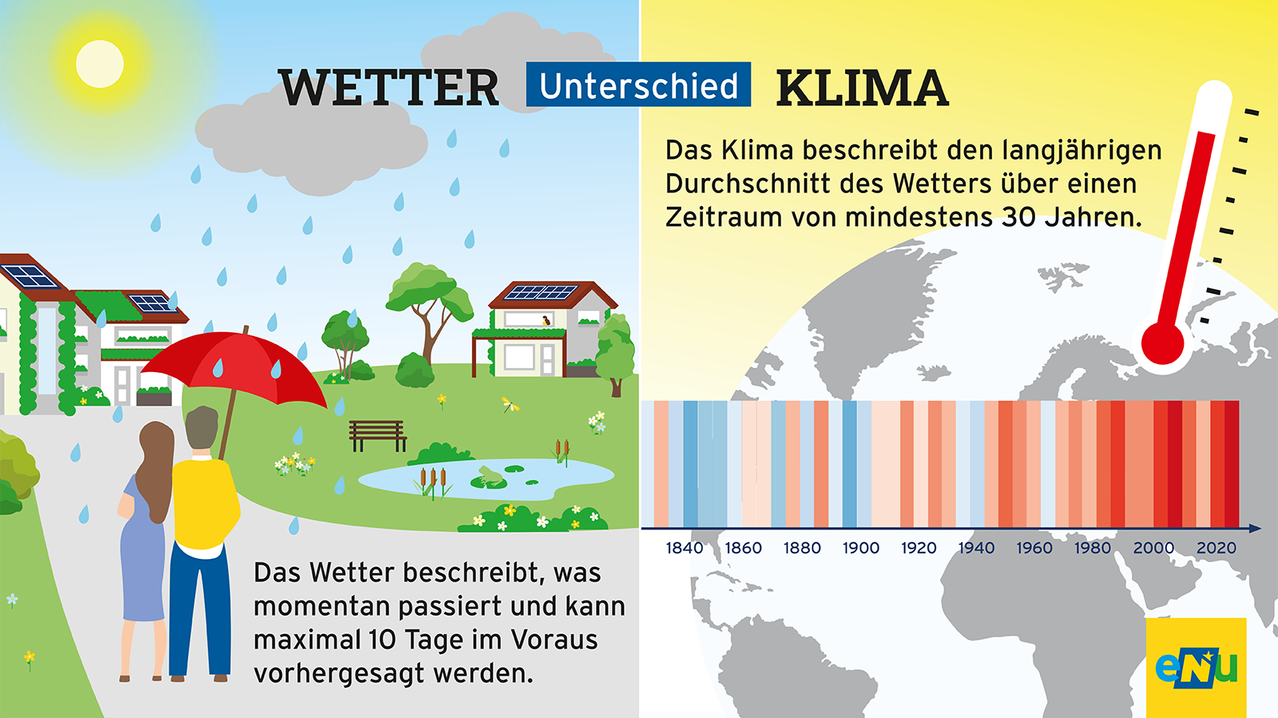 Das Bild erklärt den Unterschied zwischen Wetter und Klima. Das Wetter ist, was an einem bestimmten Ort und Zeitpunkt passiert, während das Klima der durchschnittliche Zustand des Wetters über einen langen Zeitraum ist. Das Bild zeigt ein Haus, einen Teich und eine Grafik der Temperaturänderungen.