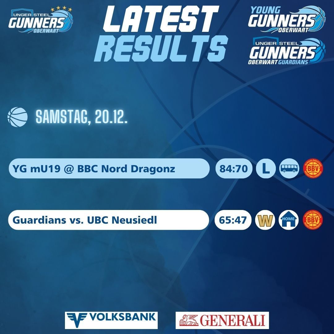 Neueste Ergebnisse vom Samstag, 20. Dezember. Young Gunners Oberwart U19 verlor gegen BBC Nord Dragonz 84-70. Guardians gewann gegen UBC Neusiedl 65-47.