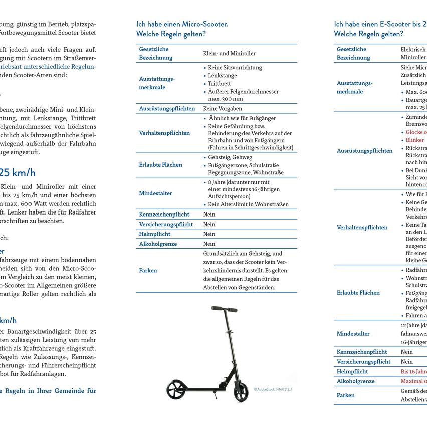 Mikro-Roller und E-Roller werden mit ihren jeweiligen Vorschriften diskutiert. Mikro-Roller haben eine Geschwindigkeitsbegrenzung von 25 km/h, eine maximale Leistung von 600 Watt und ein Höchstgewicht von 25 Kilogramm. E-Roller haben eine Geschwindigkeitsbegrenzung von 25 km/h, eine maximale Leistung von 600 Watt und ein Höchstgewicht von 25 Kilogramm. Beide müssen registriert und versichert sein.