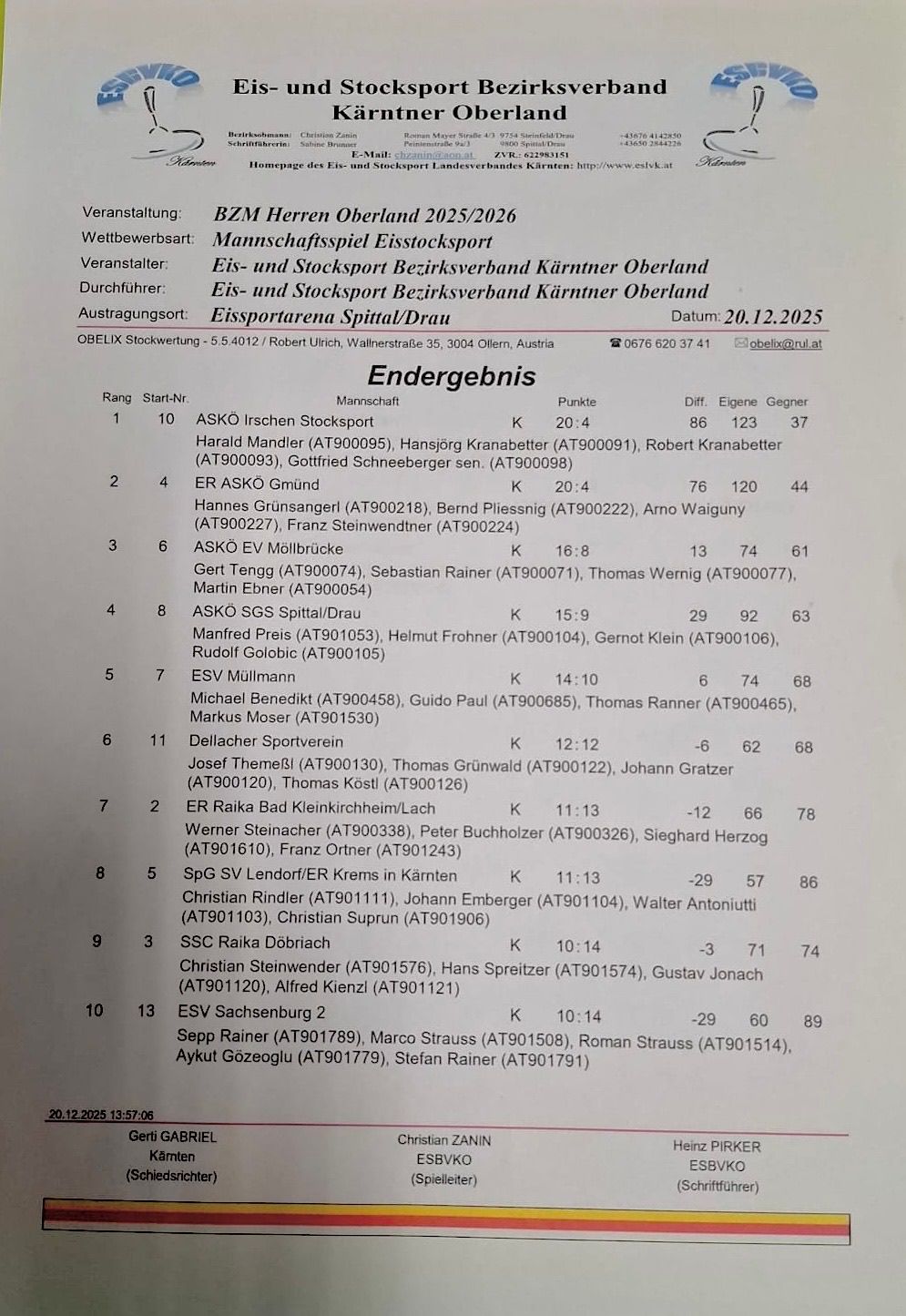 Ergebnisse der BZM Herren Oberland 2025/2026 Veranstaltung am 20.12.2025. Organisiert von Eis-und Stocksport Bezirksverband Karntner Oberland. Teams wie ASKO Irischen Stocksport, ER ASKO Gmund, ASKO EV Mollbrucke und weitere. Punkte und Platzierungen sind angegeben.