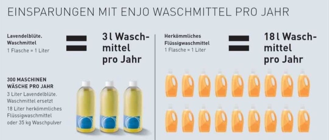Das Bild zeigt einen Vergleich der Waschkosten und Einsparungen mit Lavendelwaschmittel. Es zeigt die Anzahl der Wäschen pro Jahr und die Energiekosten bei verschiedenen Temperaturen.