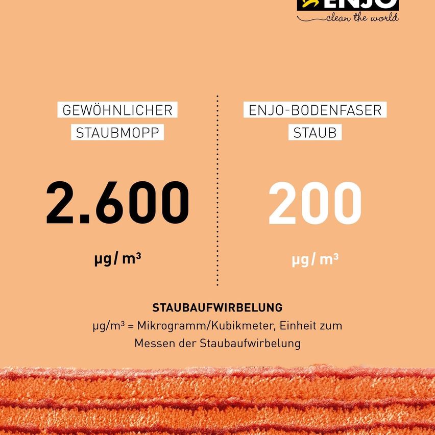 Infografik zum Vergleich der Staubaufnahme eines herkömmlichen Staubwedel mit dem ENJO-Bodenfaser. Der herkömmliche Staubwedel saugt 2.600 Mikrogramm pro Kubikmeter auf, während ENJO 200 Mikrogramm pro Kubikmeter aufnimmt.