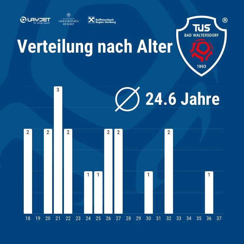 Ein Balkendiagramm mit dem Titel 'Verteilung nach Alter' zeigt die Altersverteilung mit einem Durchschnittsalter von 24,6 Jahren. Die Altersgruppe reicht von 18 bis 37.