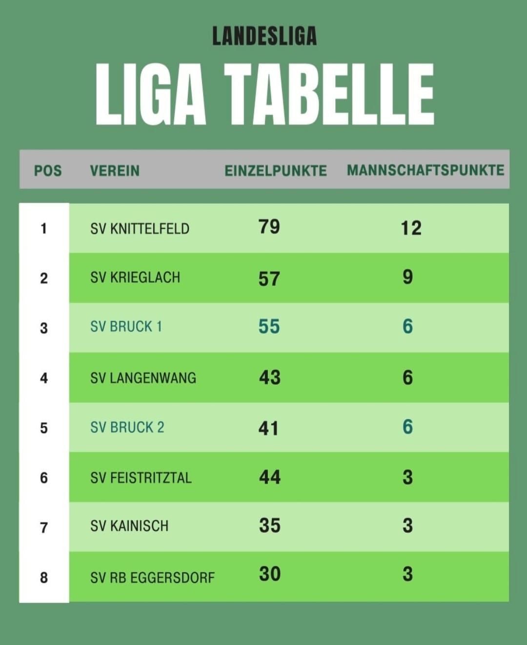 Das Bild zeigt eine Tabelle mit dem Titel 'LIGA TABELLE' mit Platzierungen von 1 bis 8. SV Knittelfeld führt mit 79 Einzelpunkten und 12 Mannschaftspunkten. Das letzte Team, SV RB Eggersdorf, hat 30 Einzelpunkte und 3 Mannschaftspunkte.