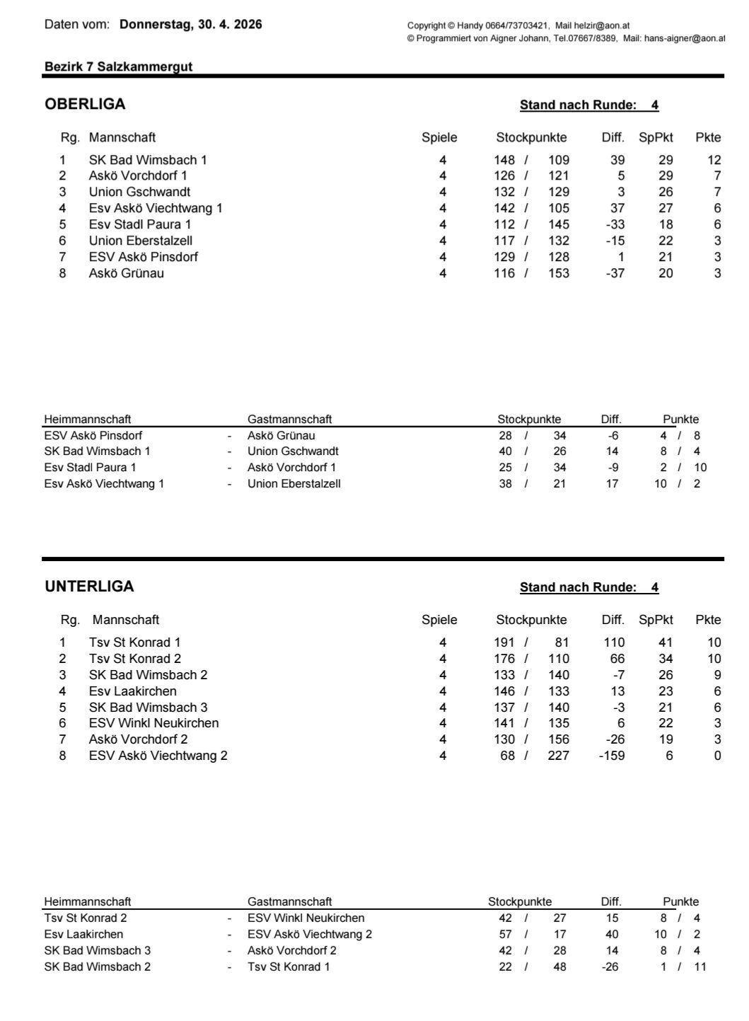 Die Tabelle zeigt die Platzierungen von Teams in zwei Ligen, mit Angaben zu Rang, Teamname, gespielten Spielen, Punkten, Tordifferenz und Punkten pro Spiel. In der Hauptliga führt SK Bad Wimsbach 1 mit 126 Punkten. In der U18-Liga führt Tsv St Konrad 1 mit 191 Punkten.