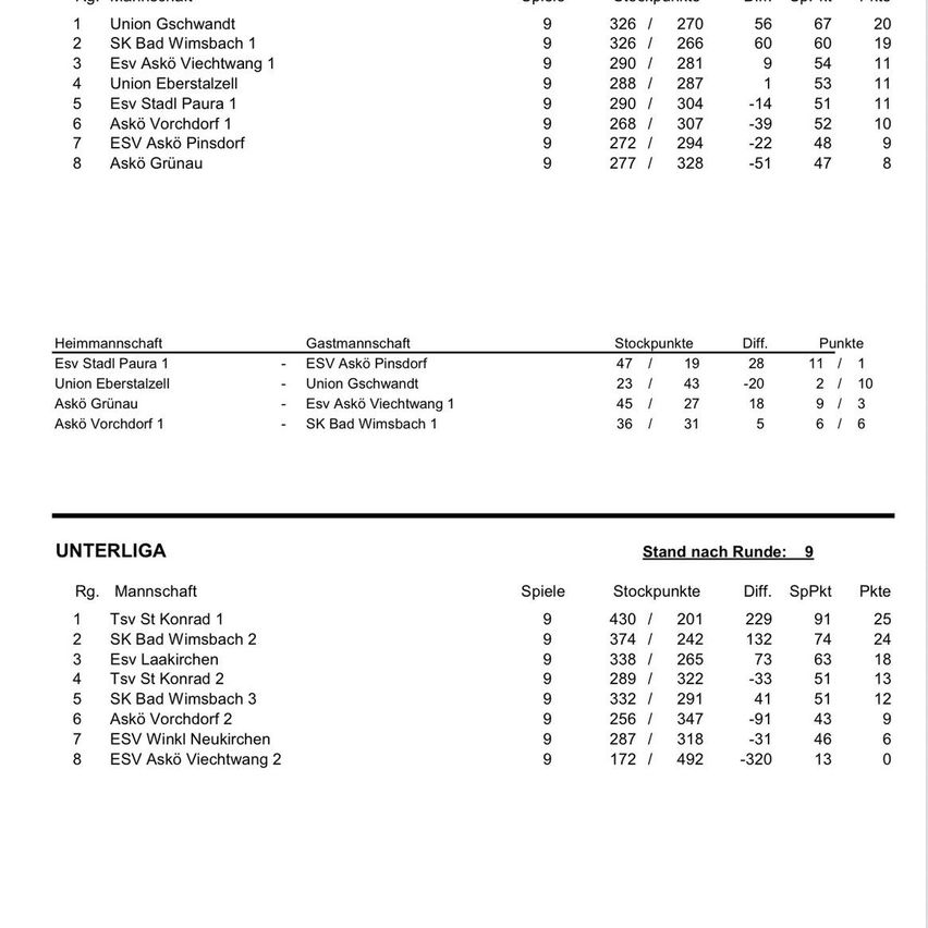 Eine Tabelle mit Fußballmannschaftsplatzierungen, Spalten für Teamname, gespielte Spiele, erzielte Tore, kassierte Tore, Tordifferenz und Punkte.