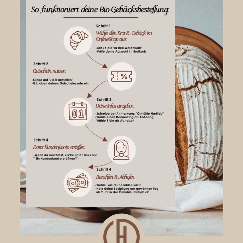 Das Bild zeigt eine Schritt-für-Schritt-Anleitung für einen Bio-Backwaren-Bestellprozess. Es beginnt mit der Auswahl von Brot und Backwaren im Online-Shop, geht weiter zur Gutscheineinlösung, Eingabe der persönlichen Daten und endet mit der Auswahl der Zahlungsmethode. Die Anleitung ist visuell organisiert mit Symbolen und prägnanten Anweisungen.