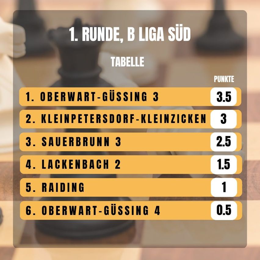 Ein Schachbrett mit einer gelben Tabelle, die die Platzierungen der ersten Runde der B Liga Süd zeigt. Das beste Team ist Oberwart-Güssing 3 mit 3,5 Punkten.