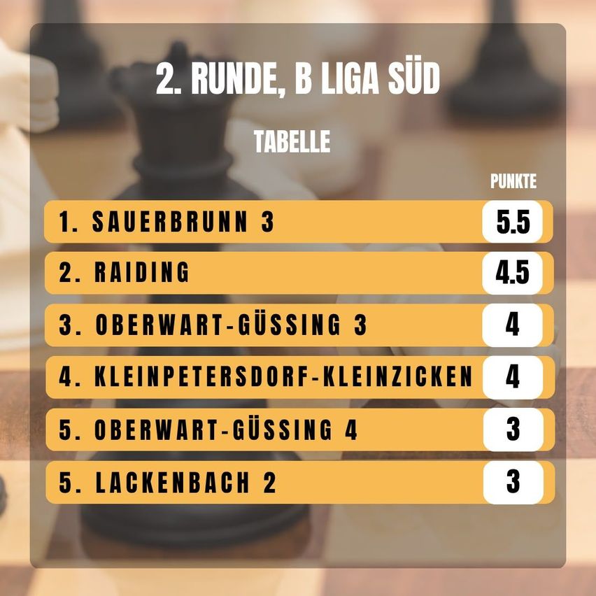 Das Bild zeigt ein Schachbrett mit einem Schachstück in der Mitte. Das Brett ist gelb mit schwarzen Quadraten. Der Text '2. RUNDE, B LIGA SÜD' steht in Weiß oben. Darunter befindet sich eine Tabelle mit den Namen der Teams und ihren Punkten.