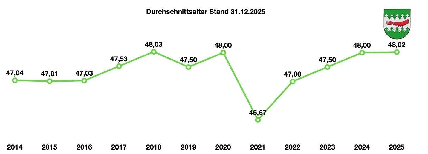 Ein Liniendiagramm zeigt Durchschnittsalterdaten von 2017 bis 2022. Der höchste Punkt ist 2018 mit 48,03 und der niedrigste 2021 mit 45,67.