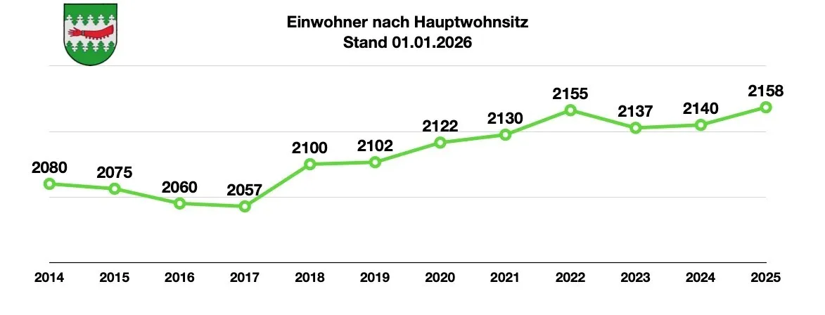 Das Liniendiagramm zeigt die Anzahl der Einwohner mit Hauptwohnsitz von 2016 bis 2023. Die Anzahl der Einwohner ist jährlich gestiegen.