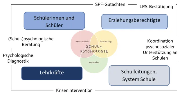 Ein Diagramm, das die Überschneidung von 'SPF-Gutachten', 'Lehrer und Schüler', 'Erziehungsunterstützung', 'SCHUL-PSYCHOLOGIE', 'kostenlos', 'Schulkräfte', 'System' und 'Krisenintervention' zeigt.