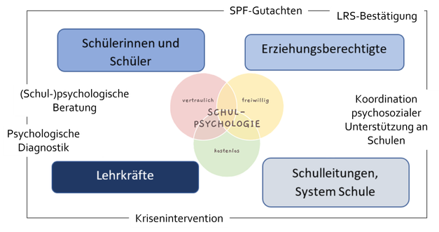 Ein Diagramm, das die Überschneidung von 'SPF-Gutachten', 'Lehrer und Schüler', 'Erziehungsunterstützung', 'SCHUL-PSYCHOLOGIE', 'kostenlos', 'Schulkräfte', 'System' und 'Krisenintervention' zeigt.