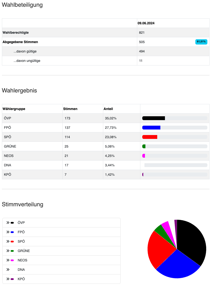 Eine Tabelle mit dem Titel 'Abgegebene Stimmen' zeigt die Anzahl der abgegebenen Stimmen und deren Anteile. Der Abschnitt 'Wählergruppe' zeigt die Stimmen für verschiedene Gruppen und deren jeweilige Anteile. Der Abschnitt 'Stimmverteilung' zeigt ein Kreisdiagramm, das die Verteilung der Stimmen darstellt.