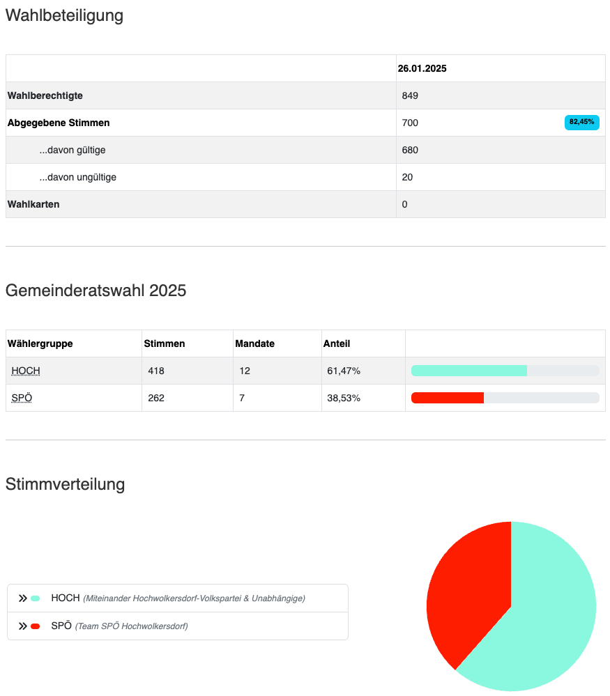 Gemeinderatswahl 2025, die Zahl der Wahlberechtigten beträgt 849, gültige Stimmen sind 700, ungültige Stimmen sind 20 und keine leeren Stimmen. Die Stimmenverteilung für HOCH beträgt 418 und für SPO 262. Der Stimmenanteil für HOCH beträgt 61,47% und für SPO 38,53%.