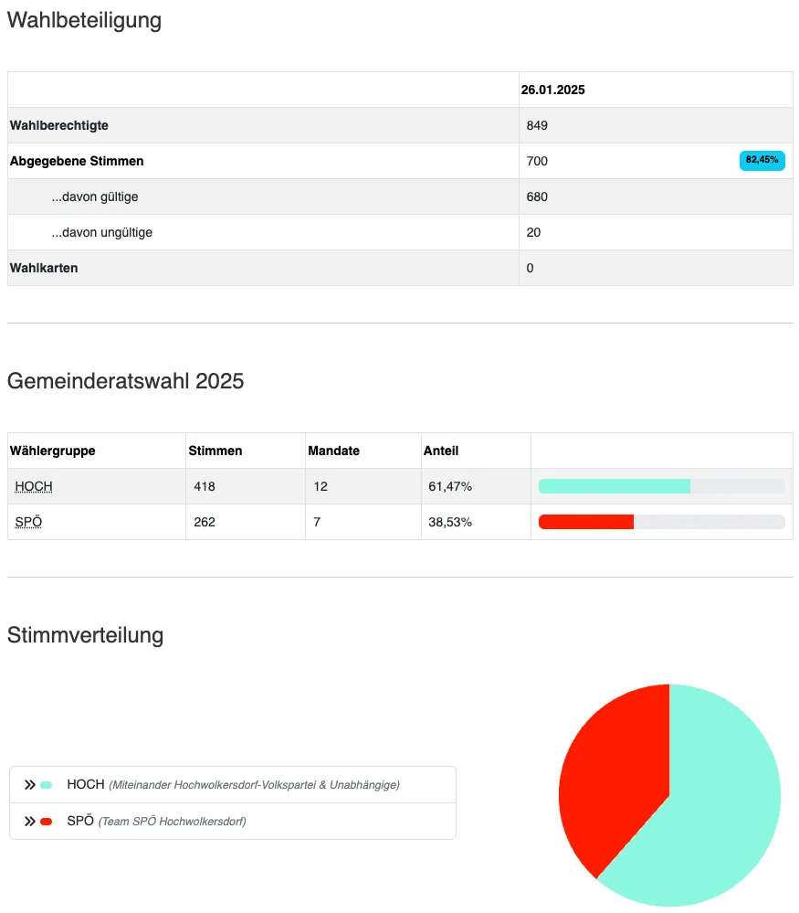 Gemeinderatswahl 2025, die Zahl der Wahlberechtigten beträgt 849, gültige Stimmen sind 700, ungültige Stimmen sind 20 und keine leeren Stimmen. Die Stimmenverteilung für HOCH beträgt 418 und für SPO 262. Der Stimmenanteil für HOCH beträgt 61,47% und für SPO 38,53%.