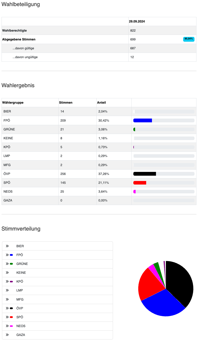 Tabelle mit Wahlergebnissen. Die oberste Zeile ist die Wählergruppe, gefolgt von der Anzahl der Stimmen und dem Stimmenanteil. Die unterste Zeile ist ein Kreisdiagramm, das die Verteilung der Stimmen zeigt.
