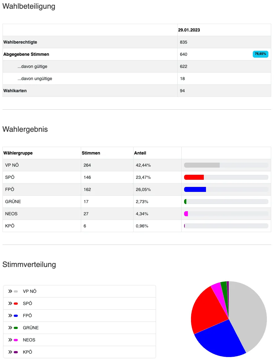 Eine Tabelle mit gültigen Stimmen, ungültigen Stimmen, leeren Stimmzetteln und dem Prozentsatz der gültigen Stimmen. Die Ergebnisse der Wahl werden ebenfalls mit verschiedenen politischen Parteien und deren Stimmenanteilen angezeigt.