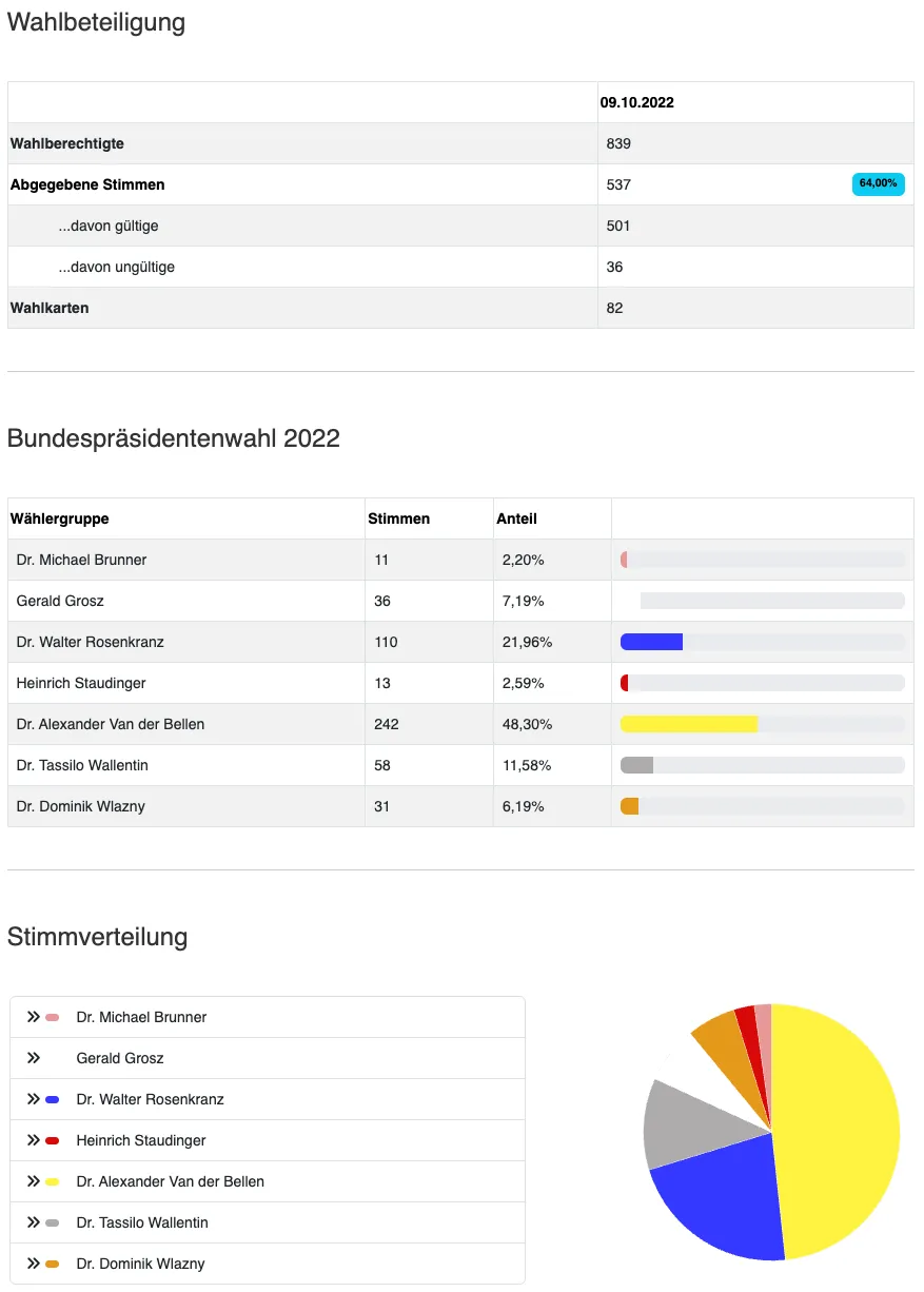 Ein Bild zeigt eine Tabelle mit Abstimmungsdaten für die deutsche Bundespräsidentenwahl 2022. Die Tabelle enthält die Anzahl der abgegebenen Stimmen, gültige Stimmen, ungültige Stimmen, leere Stimmen und eine Aufschlüsselung der Stimmen für jeden Kandidaten. Ein Kreisdiagramm zeigt den Stimmenanteil für jeden Kandidaten.