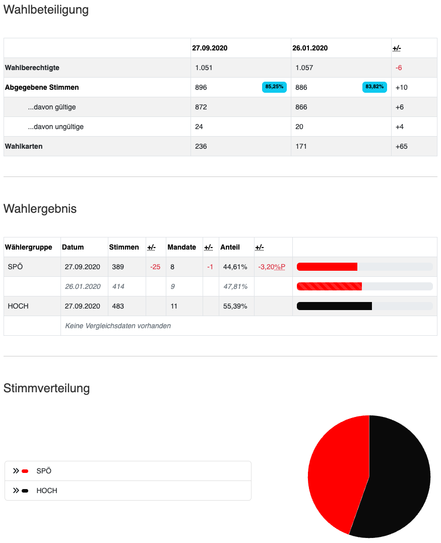 Eine Tabelle zeigt die Verteilung der Stimmen für zwei politische Parteien. Die linke Partei hat 44,61% der Stimmen und die rechte Partei 55,39% der Stimmen. Das Kreisdiagramm unten zeigt die gleiche Verteilung.