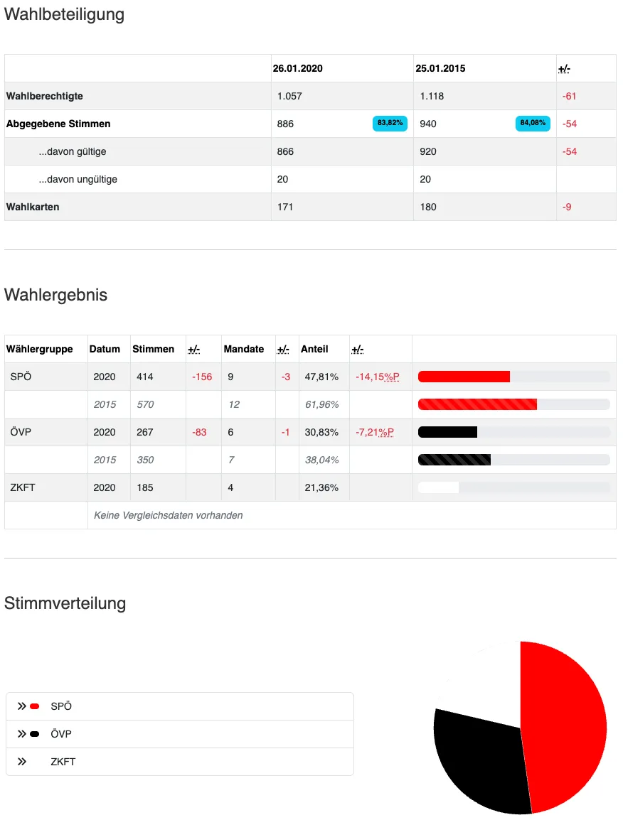 Bild der Wahlergebnisse mit Stimmenzahlen, Änderungen und Prozentsätzen für verschiedene politische Parteien, mit Abschnitten zu gültigen Stimmen, ungültigen Stimmen und Wahlergebnissen. Der untere Bereich zeigt ein Kreisdiagramm, das die Verteilung der Stimmen darstellt.