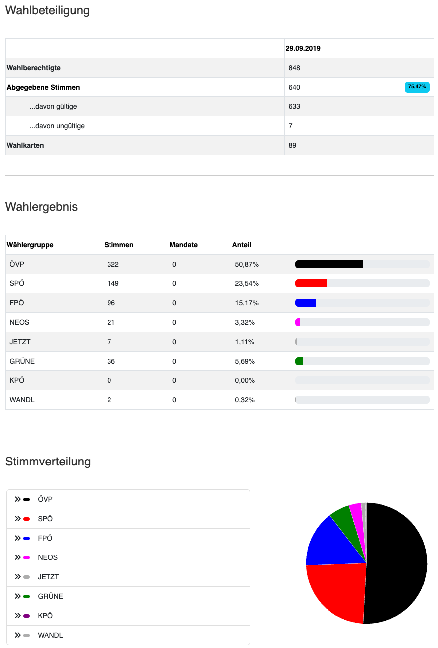 Eine Tabelle mit den Überschriften Wählergruppe, Stimmen, Mandate, Anteil und die Daten sind wie folgt: ÖVP, 322, 0, 50,87%; SPÖ, 149, 0, 23,54%; FPÖ, 96, 0, 15,17%; NEOS, 21, 0, 3,32%; JETZT, 7, 0, 1,11%; GRÜNE, 36, 0, 5,69%; KPÖ, 0, 0, 0,00%; WANDL, 2, 0, 0,32%. Unter der Tabelle befindet sich ein Kreisdiagramm.