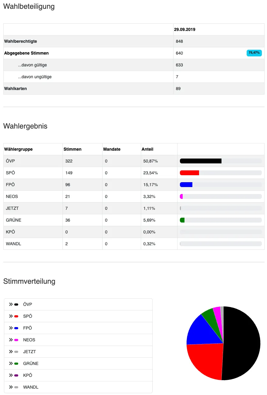 Eine Tabelle mit den Überschriften Wählergruppe, Stimmen, Mandate, Anteil und die Daten sind wie folgt: ÖVP, 322, 0, 50,87%; SPÖ, 149, 0, 23,54%; FPÖ, 96, 0, 15,17%; NEOS, 21, 0, 3,32%; JETZT, 7, 0, 1,11%; GRÜNE, 36, 0, 5,69%; KPÖ, 0, 0, 0,00%; WANDL, 2, 0, 0,32%. Unter der Tabelle befindet sich ein Kreisdiagramm.