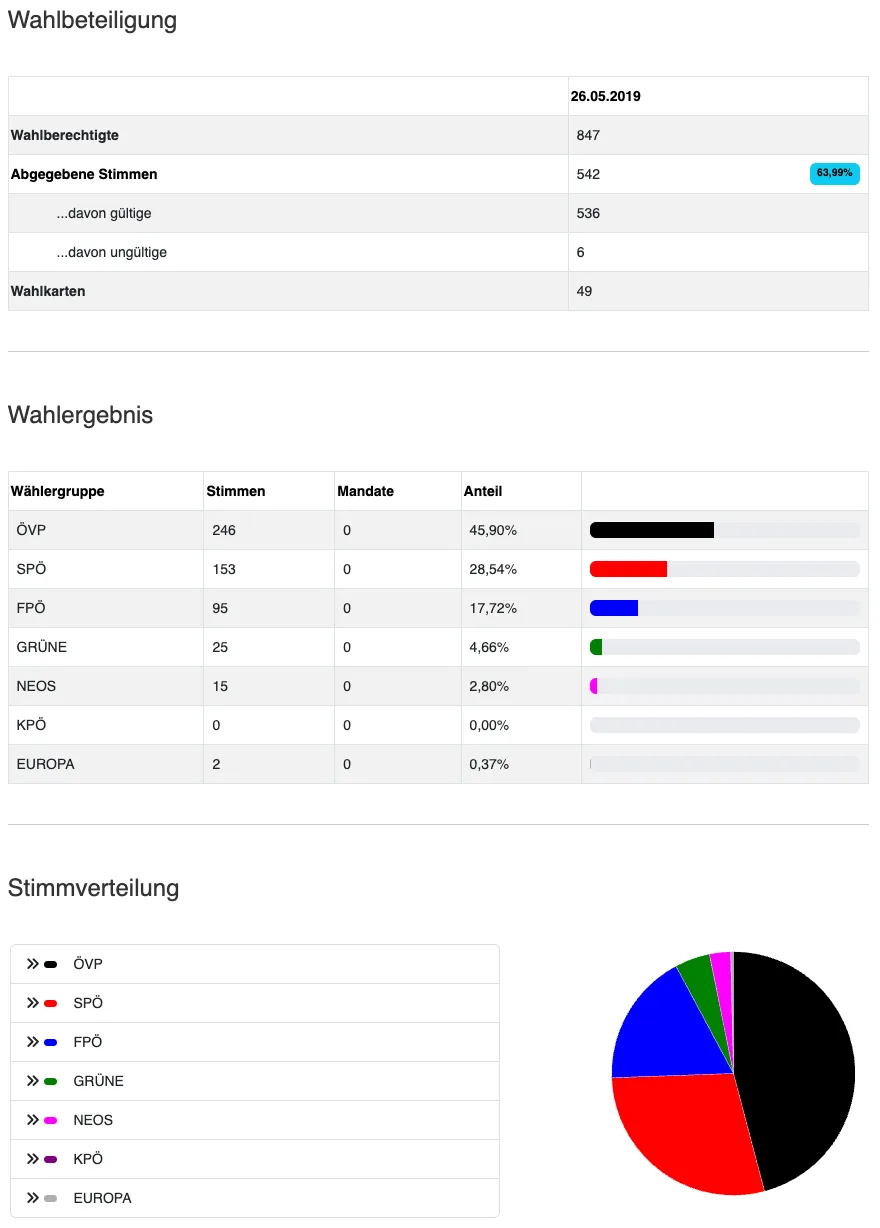 Eine Grafik, die die Wahlergebnisse einer Wahl zeigt. Kategorien umfassen ÖVP, SPÖ, FPÖ, GRÜNE, NEOS, KPÖ und EUROPA. Jede Kategorie hat eine Anzahl von Stimmen und einen Prozentsatz.