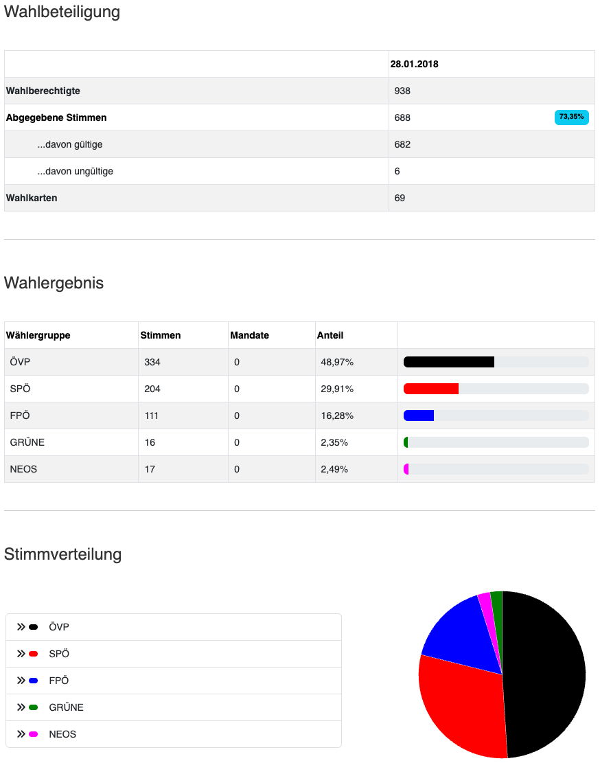 Ein Infographic zeigt Wahlrechte, gültige Stimmen, ungültige Stimmen und leere Stimmen in Prozent und als Zahlen. Es zeigt auch die Ergebnisse der Wahl, einschließlich der Stimmenzahl und des prozentualen Anteils für jede Partei.